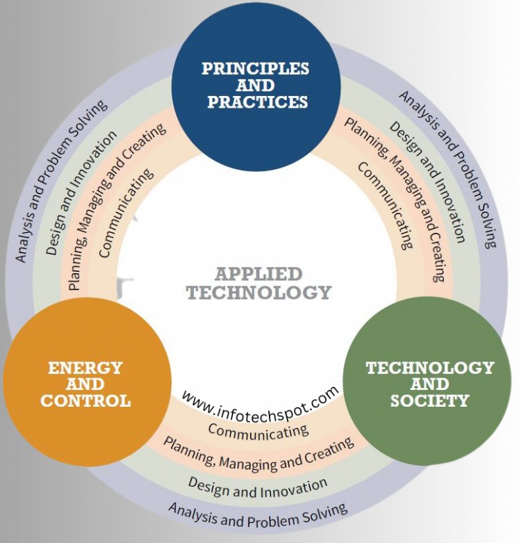 The Transformative Power of Applied Technology